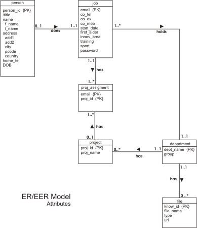 EER Model Diagram